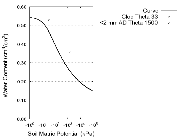 Soil Water Retention Curve