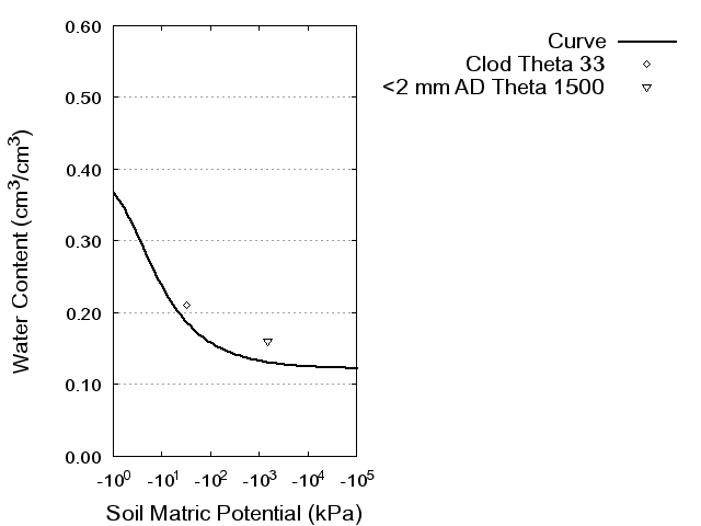 Soil Water Retention Curve