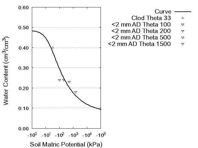 Soil Water Retention Curve