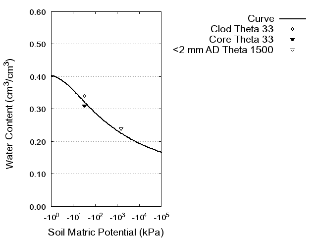 Soil Water Retention Curve