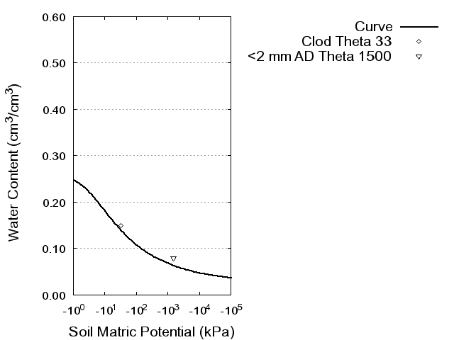 Soil Water Retention Curve