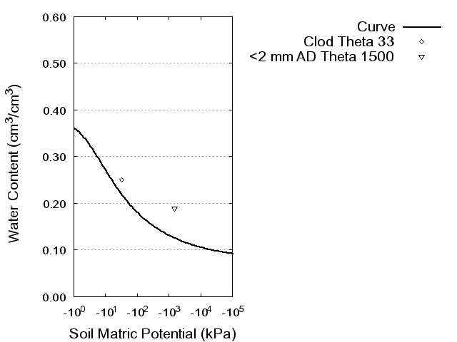 Soil Water Retention Curve