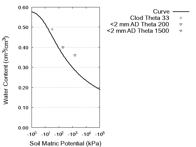 Soil Water Retention Curve