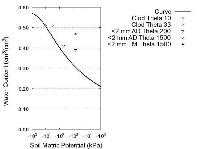 Soil Water Retention Curve