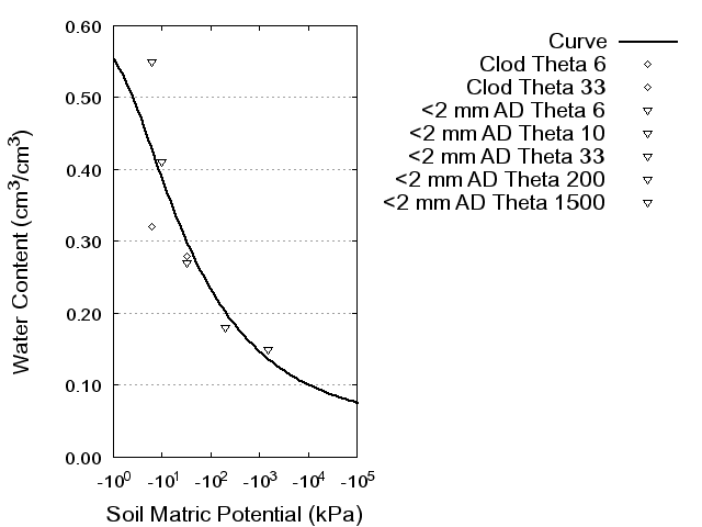 Soil Water Retention Curve