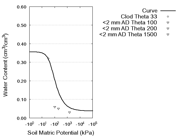 Soil Water Retention Curve