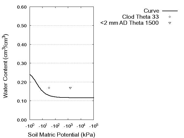 Soil Water Retention Curve