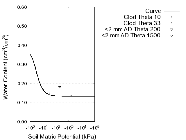 Soil Water Retention Curve