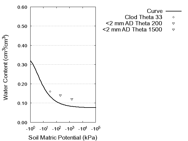 Soil Water Retention Curve