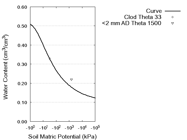 Soil Water Retention Curve