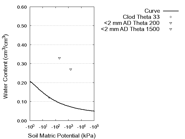 Soil Water Retention Curve