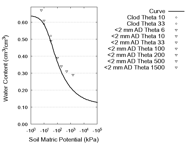 Soil Water Retention Curve