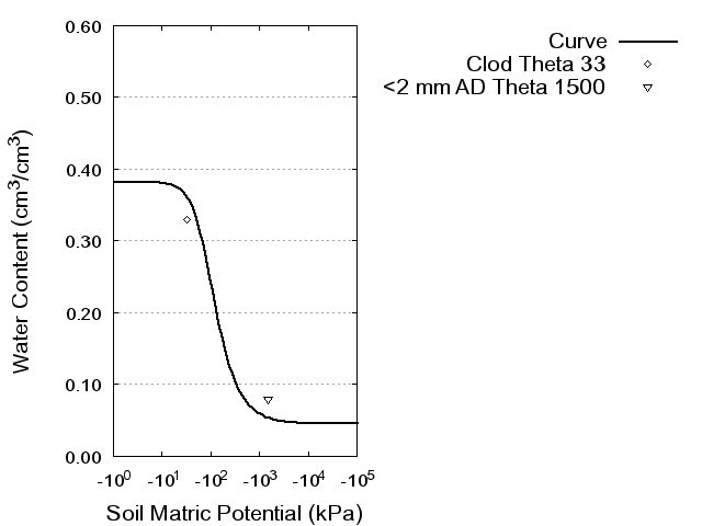 Soil Water Retention Curve