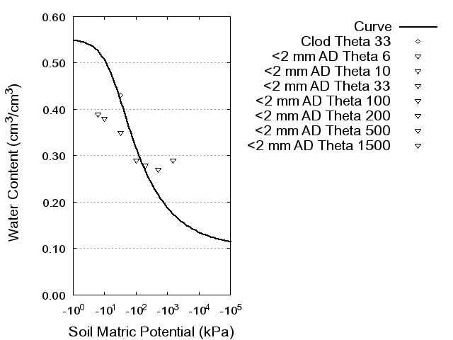 Soil Water Retention Curve