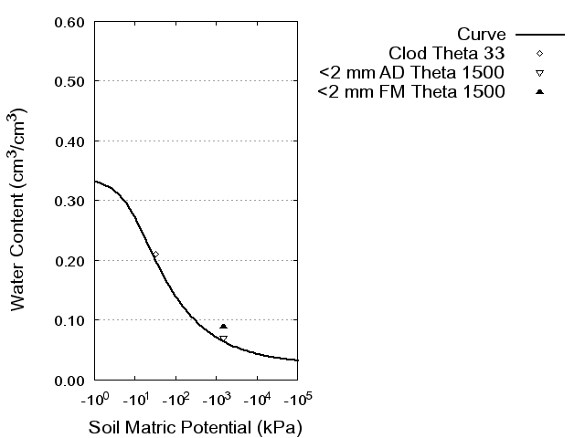 Soil Water Retention Curve