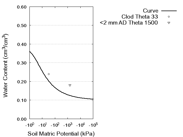 Soil Water Retention Curve