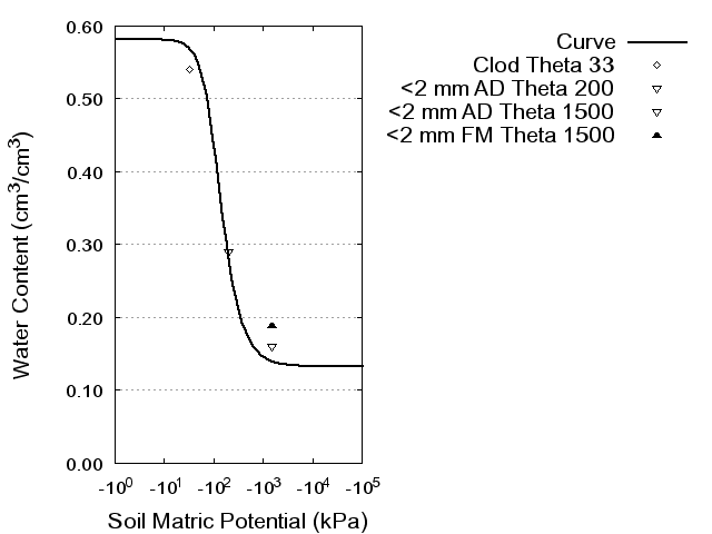 Soil Water Retention Curve