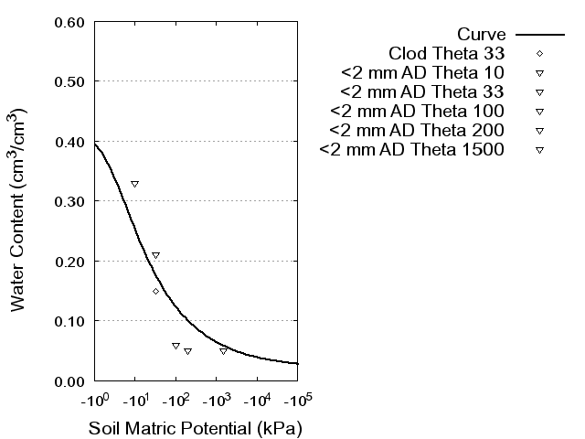 Soil Water Retention Curve