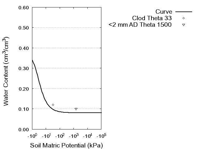 Soil Water Retention Curve