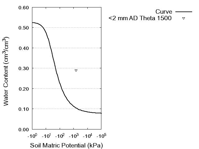 Soil Water Retention Curve