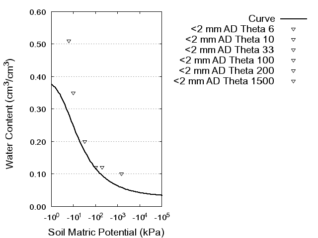 Soil Water Retention Curve