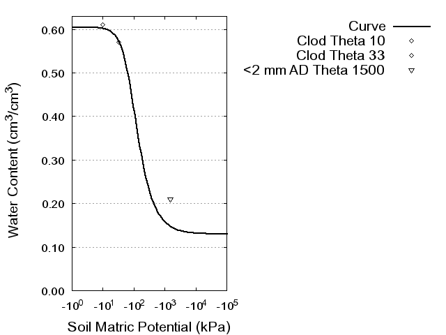 Soil Water Retention Curve