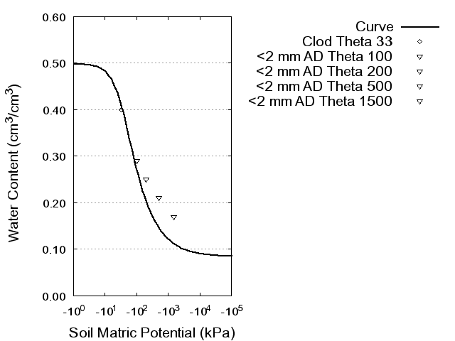 Soil Water Retention Curve