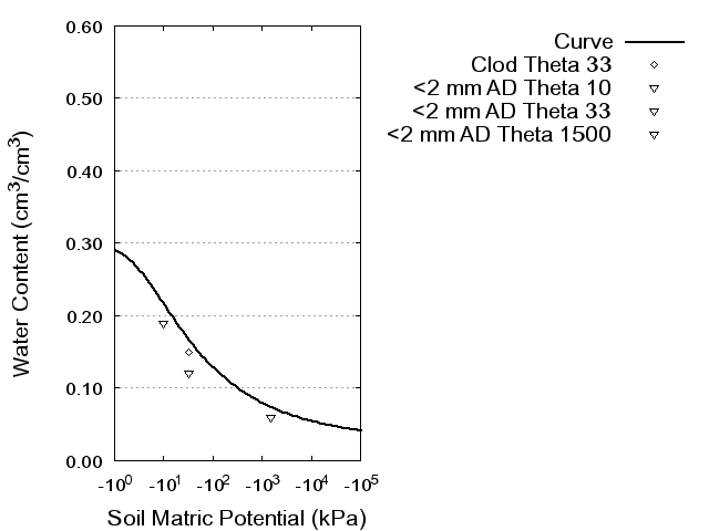 Soil Water Retention Curve