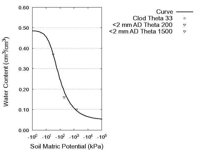 Soil Water Retention Curve