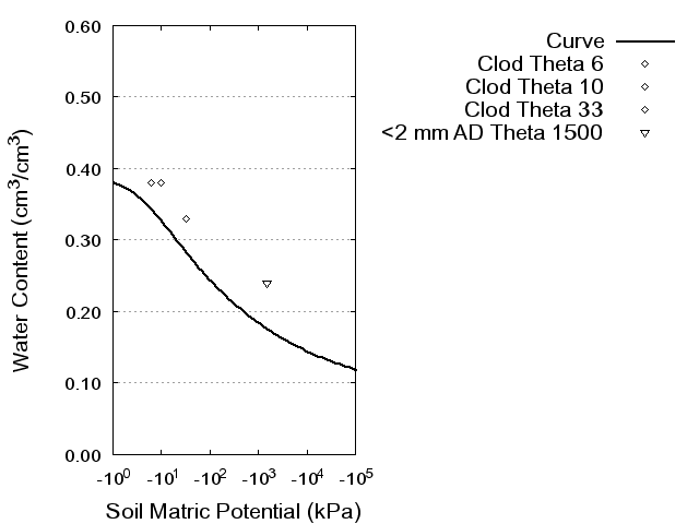 Soil Water Retention Curve