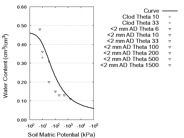 Soil Water Retention Curve