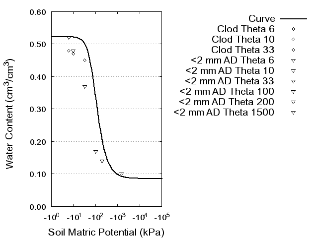 Soil Water Retention Curve