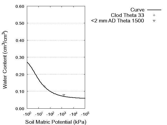 Soil Water Retention Curve