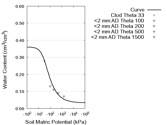 Soil Water Retention Curve