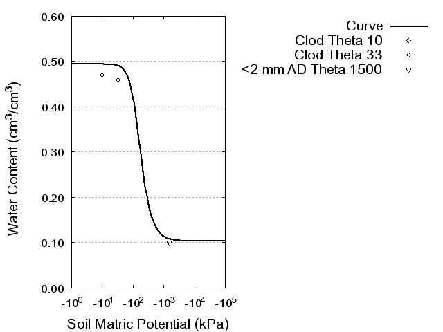 Soil Water Retention Curve