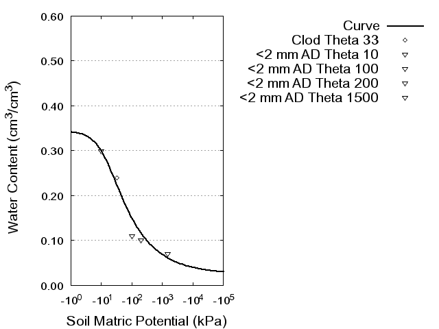 Soil Water Retention Curve