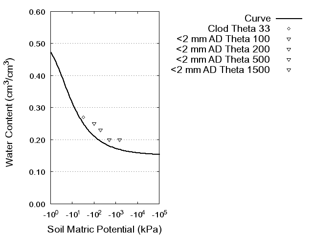 Soil Water Retention Curve