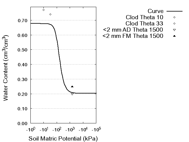 Soil Water Retention Curve