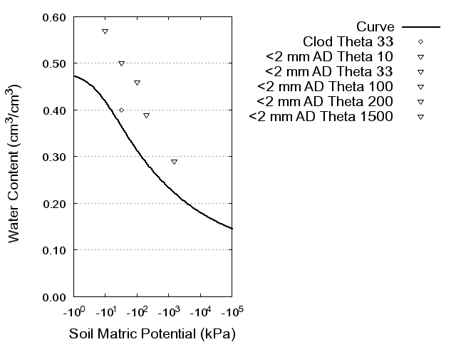 Soil Water Retention Curve