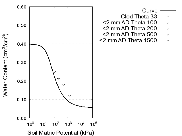 Soil Water Retention Curve