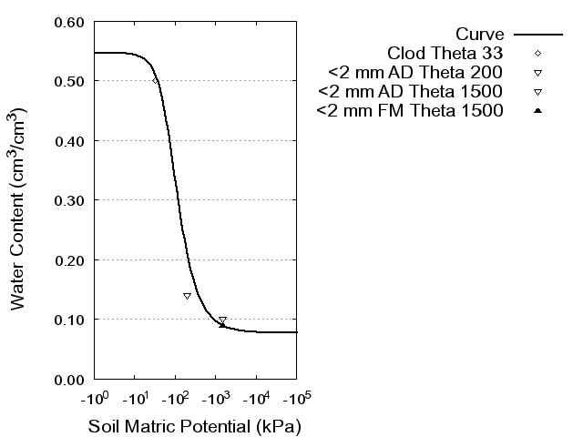 Soil Water Retention Curve