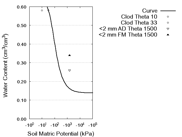 Soil Water Retention Curve