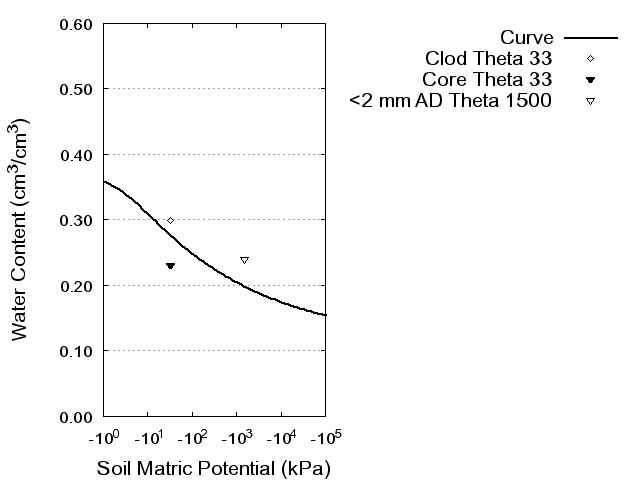 Soil Water Retention Curve