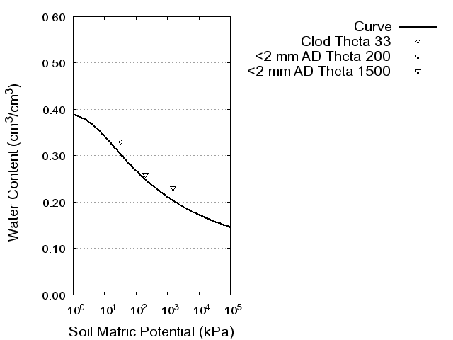 Soil Water Retention Curve