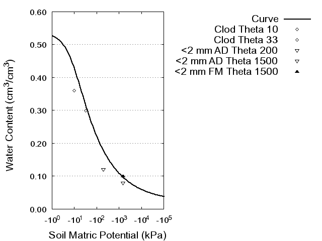 Soil Water Retention Curve