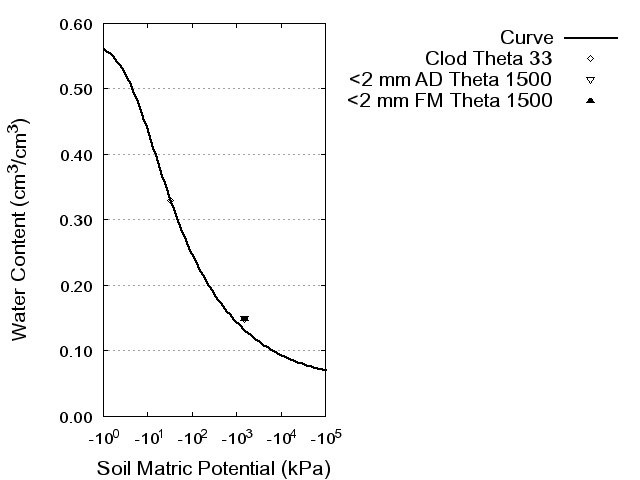 Soil Water Retention Curve