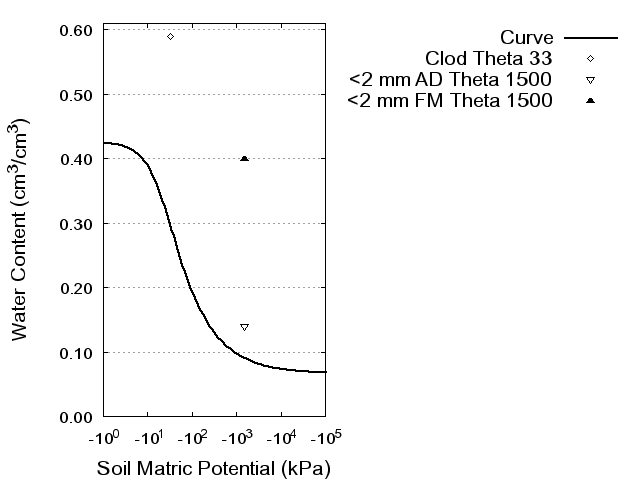 Soil Water Retention Curve