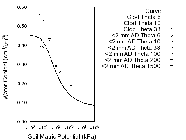 Soil Water Retention Curve