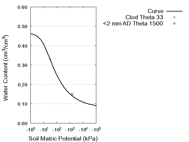 Soil Water Retention Curve