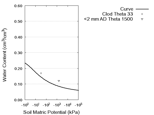 Soil Water Retention Curve